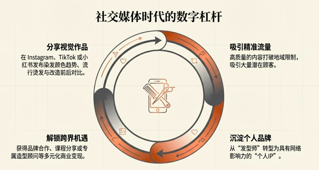 社交媒体带来更多机会